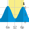 Jenkins Creek tide chart for Saturday, April 1, 2023