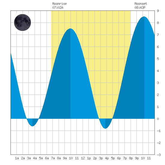 Jenkins Creek tide chart for Thursday, April 20, 2023