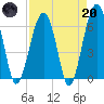 Jenkins Creek tide chart for Thursday, April 20, 2023