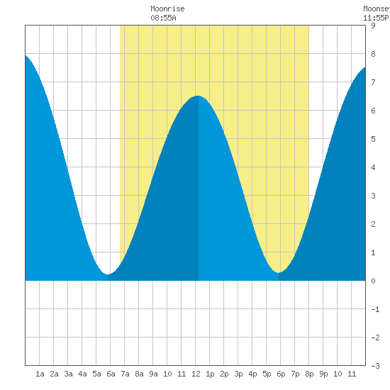 Jenkins Creek tide chart for Sunday, April 23, 2023