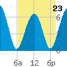 Jenkins Creek tide chart for Sunday, April 23, 2023