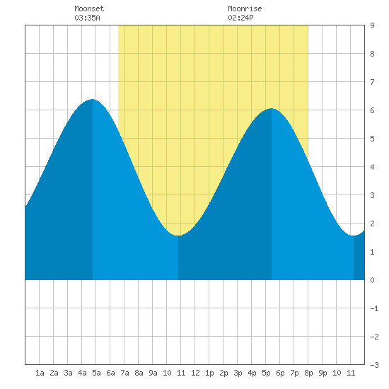 Jenkins Creek tide chart for Saturday, April 29, 2023