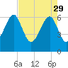 Jenkins Creek tide chart for Saturday, April 29, 2023
