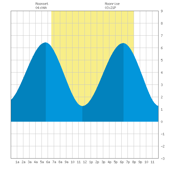 Jenkins Creek tide chart for Sunday, April 30, 2023