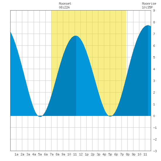 Jenkins Creek tide chart for Saturday, April 8, 2023
