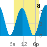 Jenkins Creek tide chart for Saturday, April 8, 2023