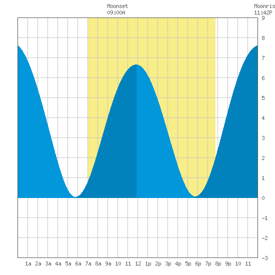 Jenkins Creek tide chart for Sunday, April 9, 2023