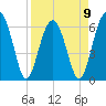Jenkins Creek tide chart for Sunday, April 9, 2023