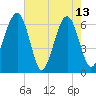 Jenkins Creek tide chart for Saturday, May 13, 2023
