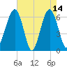 Jenkins Creek tide chart for Sunday, May 14, 2023
