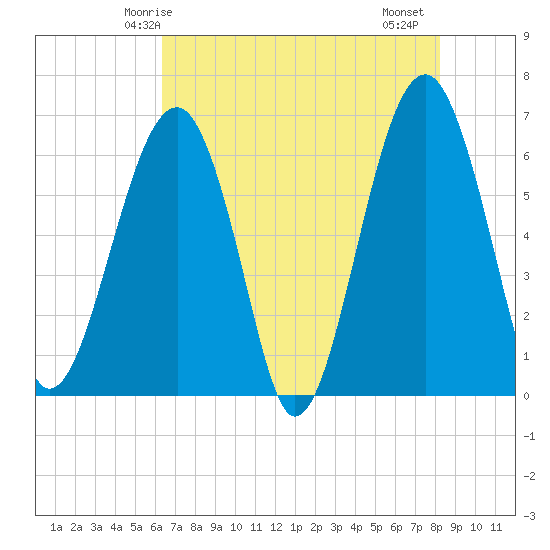Jenkins Creek tide chart for Tuesday, May 16, 2023