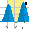 Jenkins Creek tide chart for Tuesday, May 16, 2023