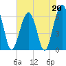 Jenkins Creek tide chart for Saturday, May 20, 2023