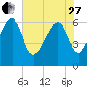 Jenkins Creek tide chart for Saturday, May 27, 2023