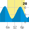 Jenkins Creek tide chart for Sunday, May 28, 2023