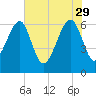 Jenkins Creek tide chart for Monday, May 29, 2023