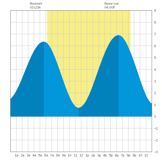 Jenkins Creek tide chart for Tuesday, May 30, 2023