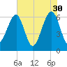 Jenkins Creek tide chart for Tuesday, May 30, 2023