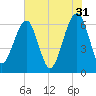 Jenkins Creek tide chart for Wednesday, May 31, 2023