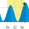 Jenkins Creek tide chart for Thursday, May 4, 2023