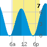Jenkins Creek tide chart for Sunday, May 7, 2023