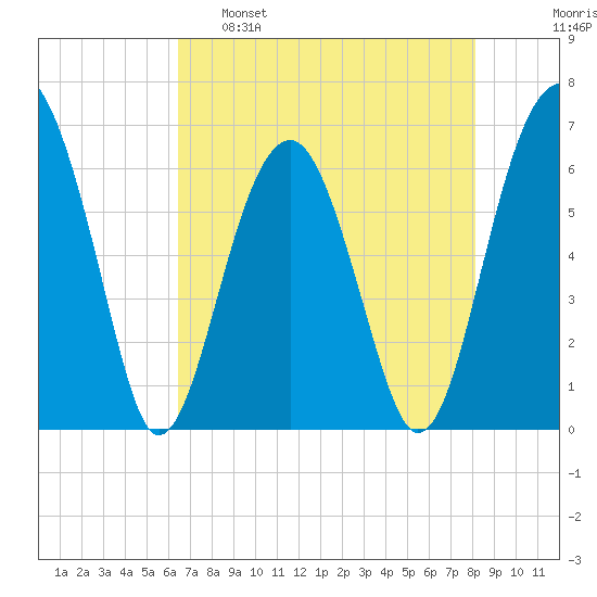 Jenkins Creek tide chart for Monday, May 8, 2023