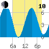 Jenkins Creek tide chart for Saturday, June 10, 2023