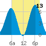 Jenkins Creek tide chart for Tuesday, June 13, 2023