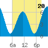 Jenkins Creek tide chart for Tuesday, June 20, 2023