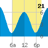 Jenkins Creek tide chart for Wednesday, June 21, 2023
