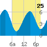 Jenkins Creek tide chart for Sunday, June 25, 2023