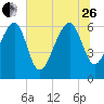 Jenkins Creek tide chart for Monday, June 26, 2023
