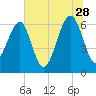 Jenkins Creek tide chart for Wednesday, June 28, 2023