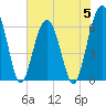 Jenkins Creek tide chart for Monday, June 5, 2023