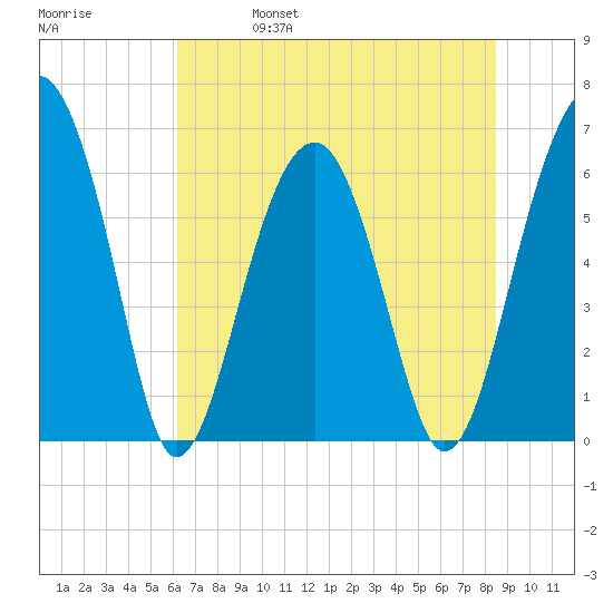 Jenkins Creek tide chart for Wednesday, June 7, 2023