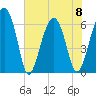 Jenkins Creek tide chart for Thursday, June 8, 2023