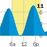 Jenkins Creek tide chart for Tuesday, July 11, 2023