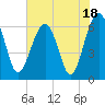 Jenkins Creek tide chart for Tuesday, July 18, 2023