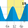 Jenkins Creek tide chart for Wednesday, July 19, 2023