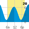 Jenkins Creek tide chart for Thursday, July 20, 2023