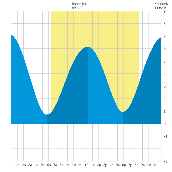 Jenkins Creek tide chart for Friday, July 21, 2023