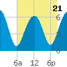 Jenkins Creek tide chart for Friday, July 21, 2023