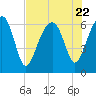 Jenkins Creek tide chart for Saturday, July 22, 2023