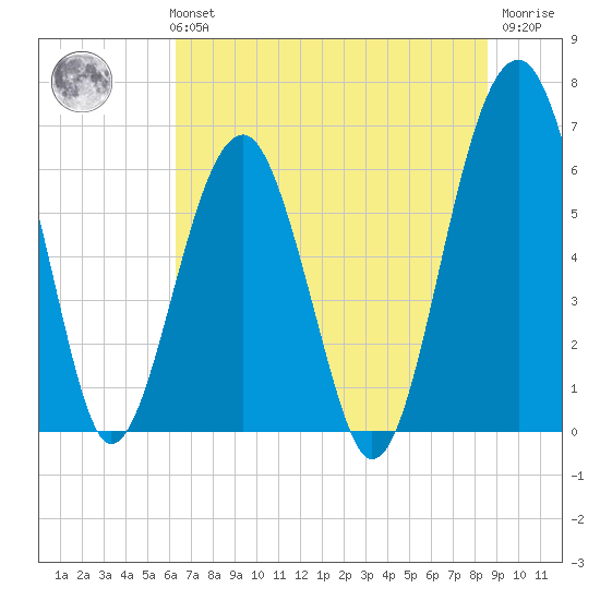 Jenkins Creek tide chart for Monday, July 3, 2023
