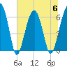 Jenkins Creek tide chart for Thursday, July 6, 2023
