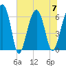 Jenkins Creek tide chart for Friday, July 7, 2023