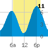 Jenkins Creek tide chart for Friday, August 11, 2023
