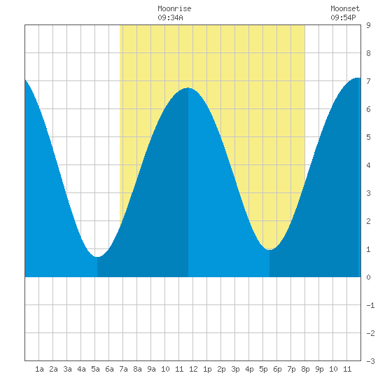 Jenkins Creek tide chart for Saturday, August 19, 2023