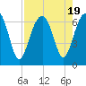 Jenkins Creek tide chart for Saturday, August 19, 2023