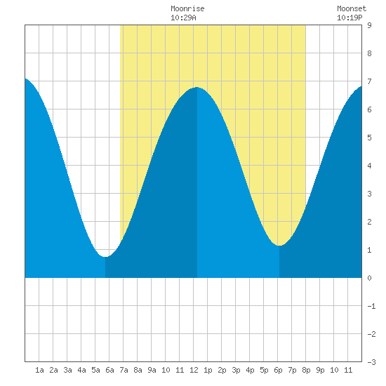Jenkins Creek tide chart for Sunday, August 20, 2023